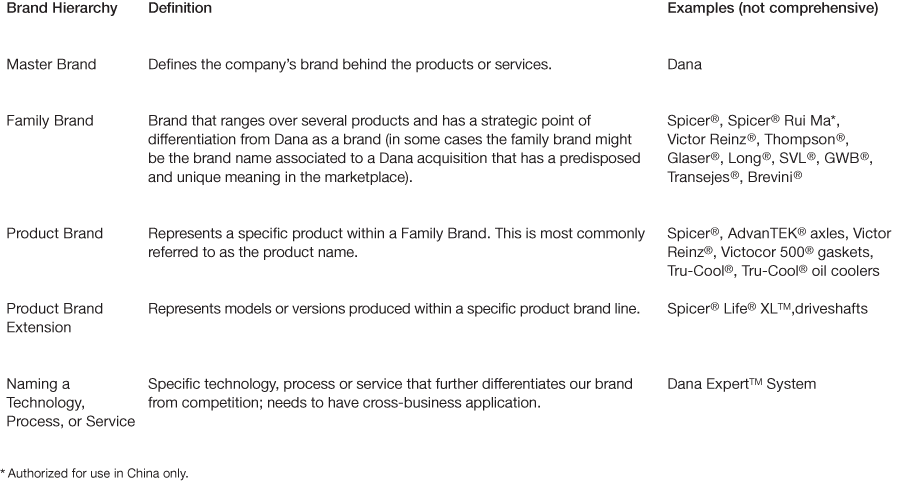 brand architecture dana brand standards brand hierarchy